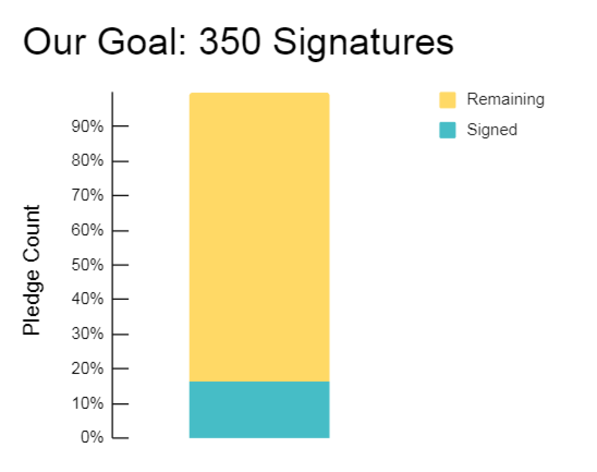 Our Goal - 350 Sigatures